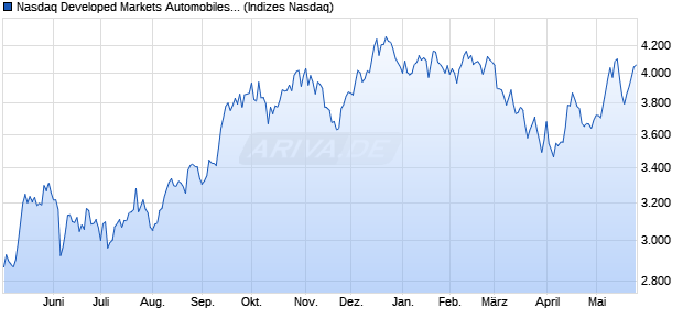 Nasdaq Developed Markets Automobiles and Parts T. Chart
