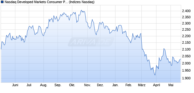 Nasdaq Developed Markets Consumer Products and. Chart