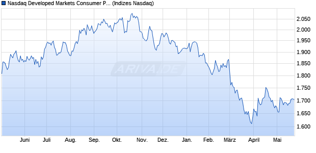 Nasdaq Developed Markets Consumer Products and. Chart