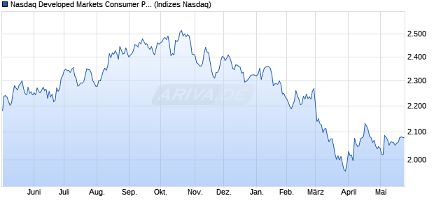 Nasdaq Developed Markets Consumer Products and. Chart