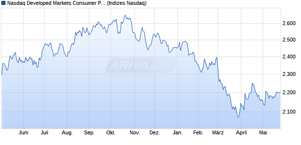 Nasdaq Developed Markets Consumer Products and. Chart