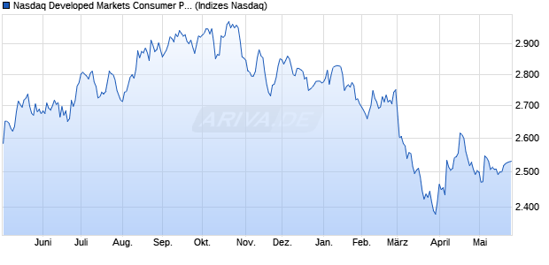 Nasdaq Developed Markets Consumer Products and. Chart