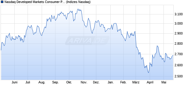 Nasdaq Developed Markets Consumer Products and. Chart