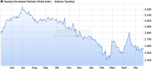 Nasdaq Developed Markets Media Index [Index] Chart