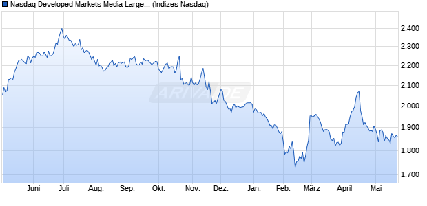 Nasdaq Developed Markets Media Large Mid Cap Ind. Chart