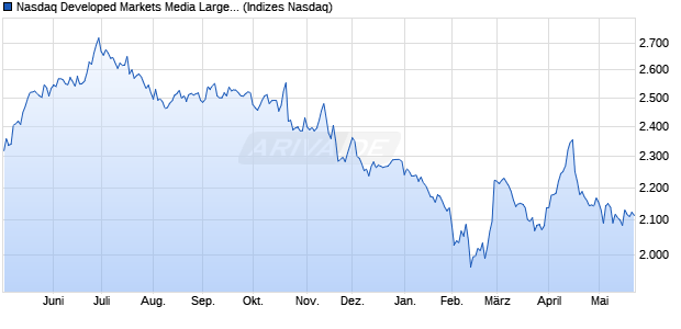 Nasdaq Developed Markets Media Large Mid Cap NT. Chart