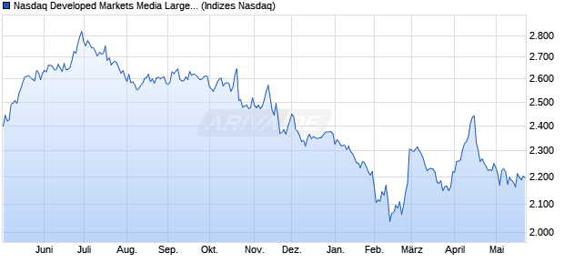 Nasdaq Developed Markets Media Large Mid Cap TR. Chart