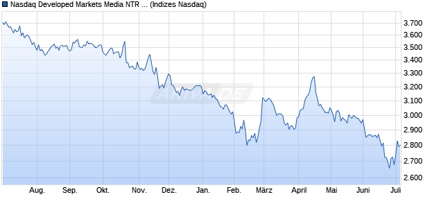 Nasdaq Developed Markets Media NTR Index [Index] Chart