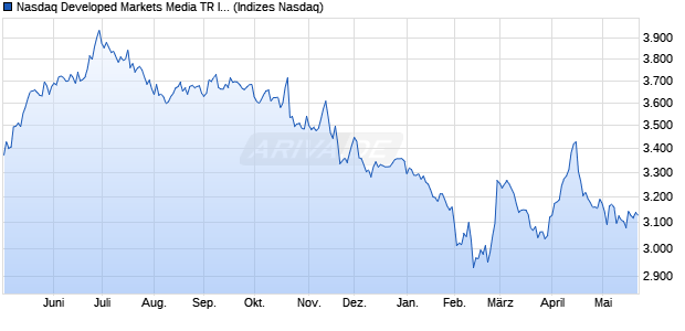 Nasdaq Developed Markets Media TR Index [Index] Chart