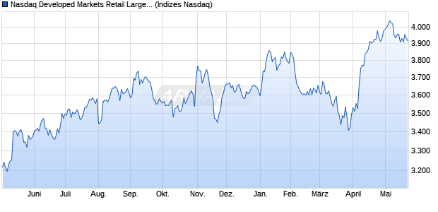 Nasdaq Developed Markets Retail Large Mid Cap Ind. Chart
