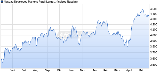 Nasdaq Developed Markets Retail Large Mid Cap NT. Chart