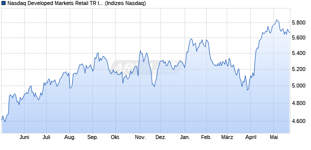 Nasdaq Developed Markets Retail TR Index [Index] Chart