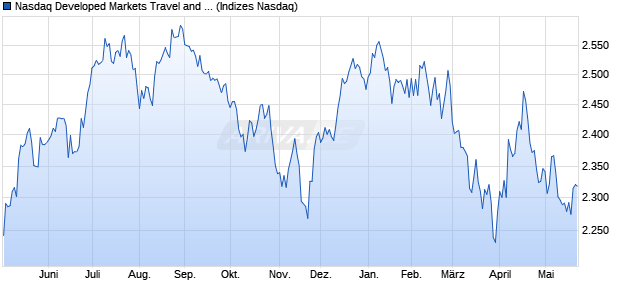 Nasdaq Developed Markets Travel and Leisure Index . Chart