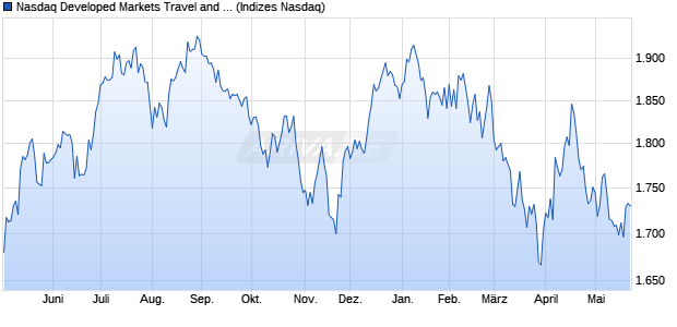 Nasdaq Developed Markets Travel and Leisure Large. Chart