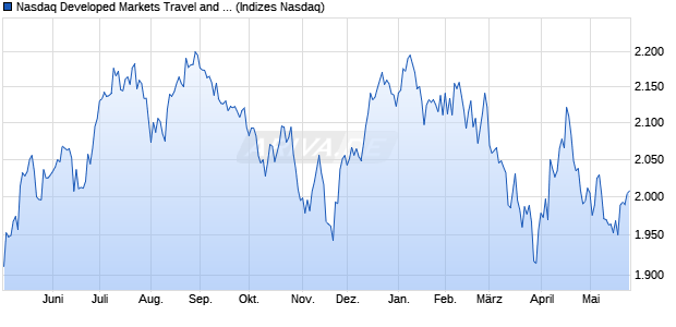 Nasdaq Developed Markets Travel and Leisure Large. Chart