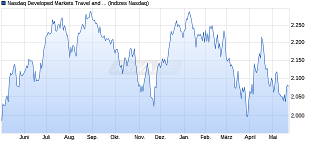 Nasdaq Developed Markets Travel and Leisure Large. Chart