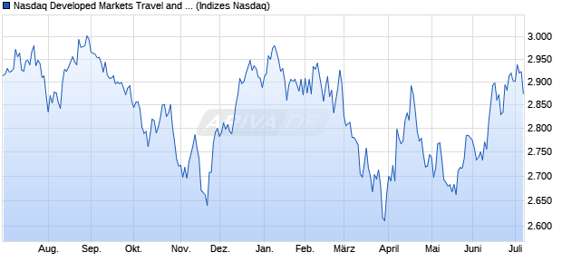 Nasdaq Developed Markets Travel and Leisure NTR I. Chart