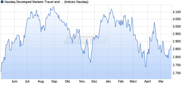 Nasdaq Developed Markets Travel and Leisure TR In. Chart