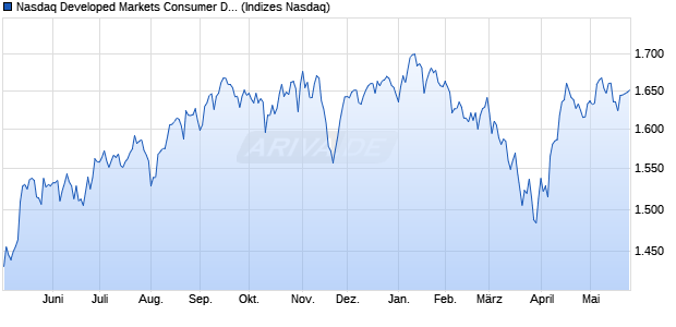 Nasdaq Developed Markets Consumer Discretionary . Chart