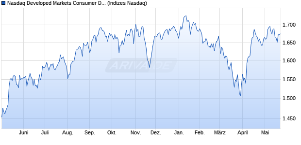 Nasdaq Developed Markets Consumer Discretionary . Chart
