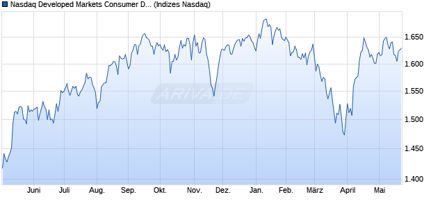 Nasdaq Developed Markets Consumer Discretionary . Chart