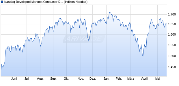 Nasdaq Developed Markets Consumer Discretionary . Chart