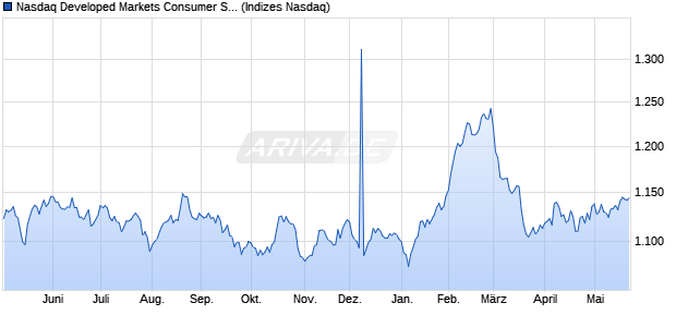 Nasdaq Developed Markets Consumer Staples Index. Chart