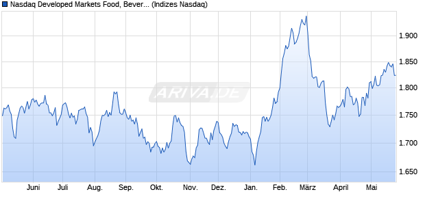 Nasdaq Developed Markets Food, Beverage and Tob. Chart