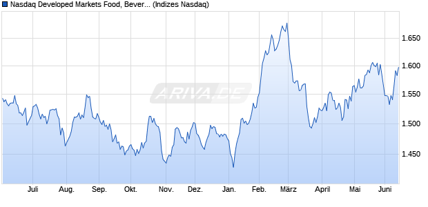 Nasdaq Developed Markets Food, Beverage and Tob. Chart
