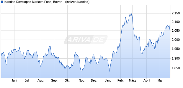 Nasdaq Developed Markets Food, Beverage and Tob. Chart