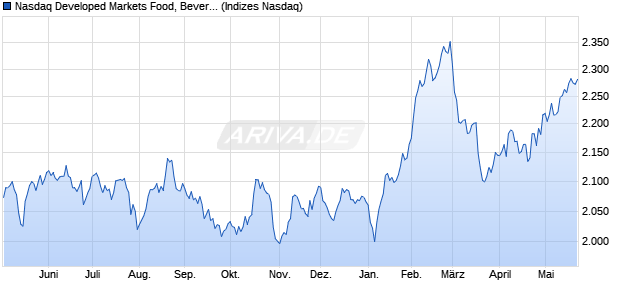 Nasdaq Developed Markets Food, Beverage and Tob. Chart