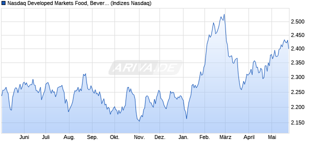 Nasdaq Developed Markets Food, Beverage and Tob. Chart
