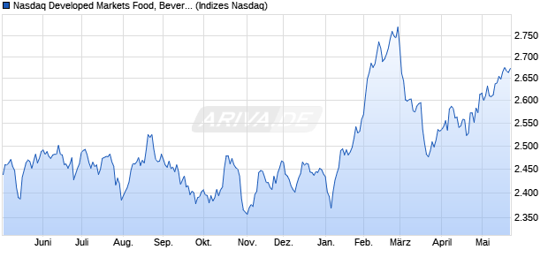 Nasdaq Developed Markets Food, Beverage and Tob. Chart