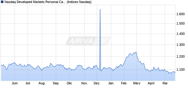 Nasdaq Developed Markets Personal Care, Drug and. Chart