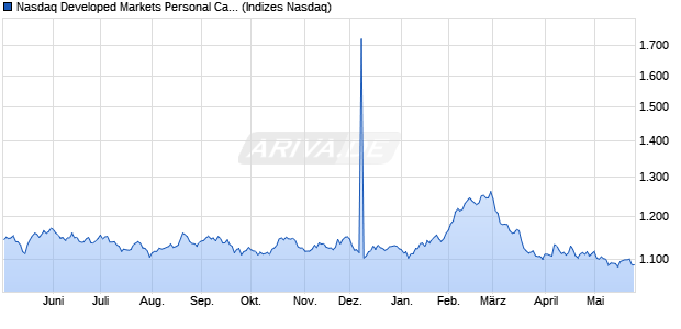 Nasdaq Developed Markets Personal Care, Drug and. Chart