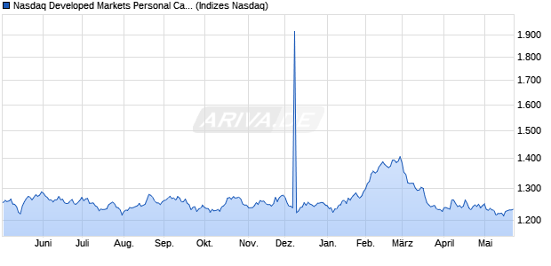 Nasdaq Developed Markets Personal Care, Drug and. Chart