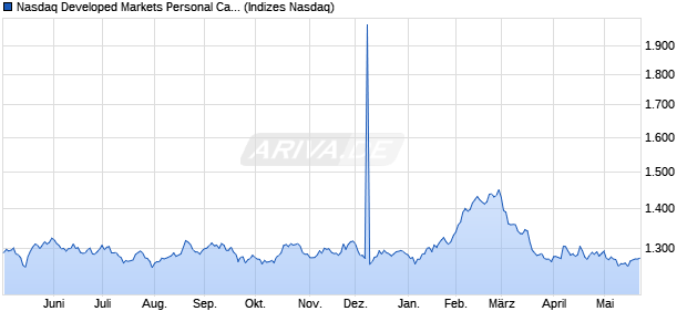 Nasdaq Developed Markets Personal Care, Drug and. Chart