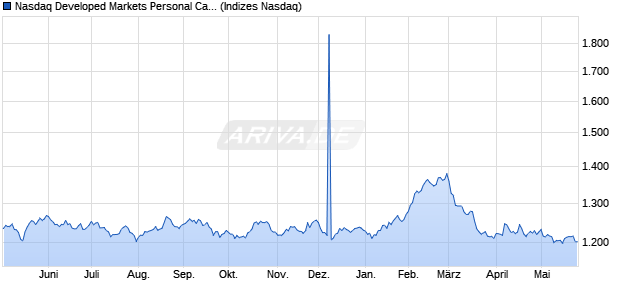 Nasdaq Developed Markets Personal Care, Drug and. Chart