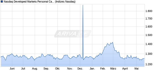 Nasdaq Developed Markets Personal Care, Drug and. Chart