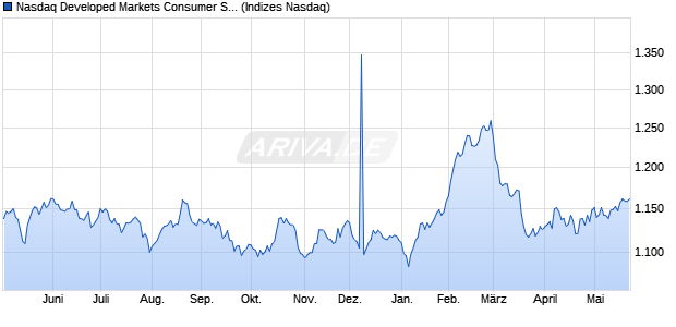 Nasdaq Developed Markets Consumer Staples Larg. Chart