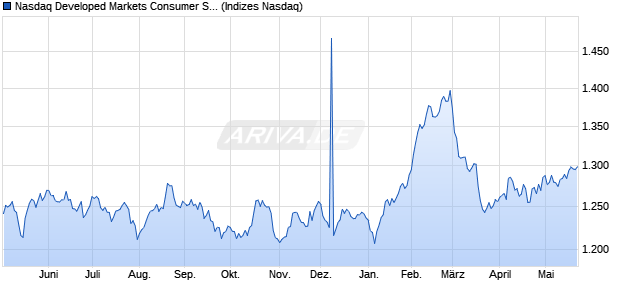 Nasdaq Developed Markets Consumer Staples NTR . Chart
