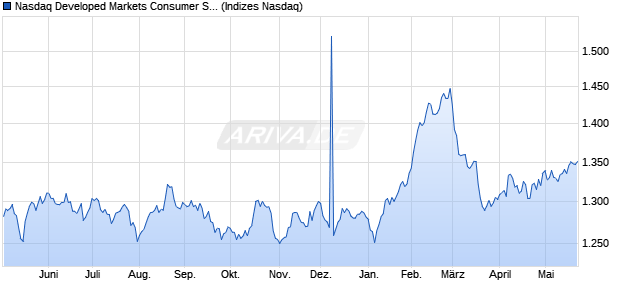 Nasdaq Developed Markets Consumer Staples TR In. Chart