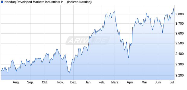 Nasdaq Developed Markets Industrials Index [Index] Chart