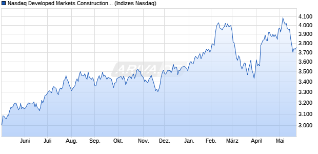 Nasdaq Developed Markets Construction and Materia. Chart