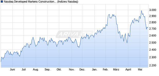 Nasdaq Developed Markets Construction and Materia. Chart