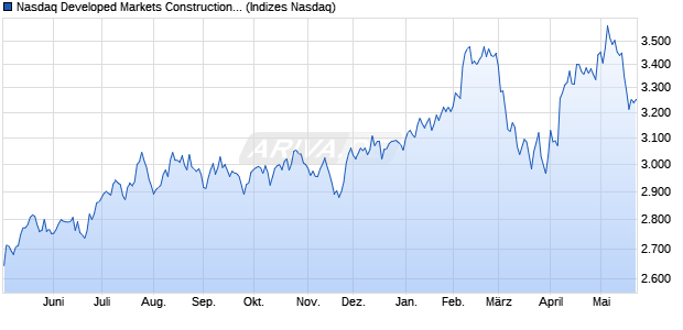 Nasdaq Developed Markets Construction and Materia. Chart