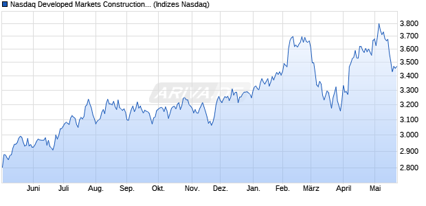 Nasdaq Developed Markets Construction and Materia. Chart