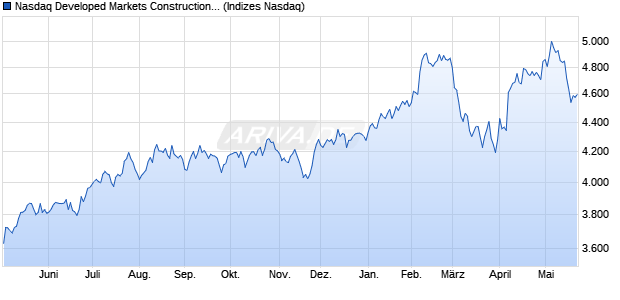 Nasdaq Developed Markets Construction and Materia. Chart