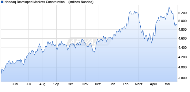 Nasdaq Developed Markets Construction and Materia. Chart