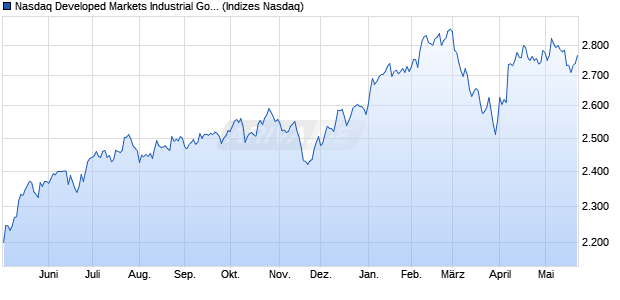 Nasdaq Developed Markets Industrial Goods and Ser. Chart